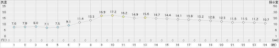 喜茂別(>2024年06月04日)のアメダスグラフ