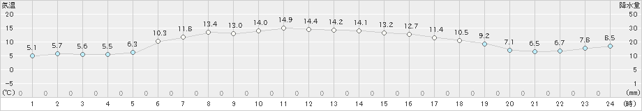 紋別小向(>2024年06月04日)のアメダスグラフ