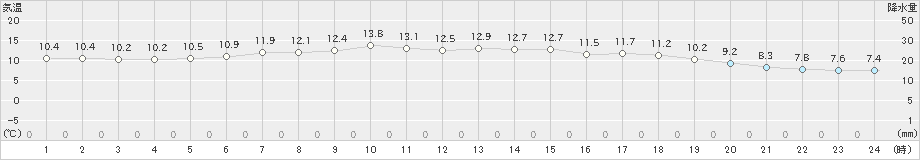 標茶(>2024年06月04日)のアメダスグラフ