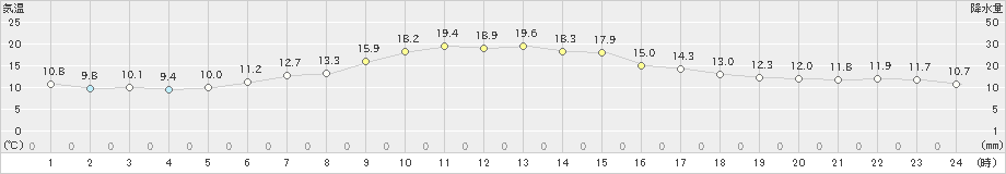 厚真(>2024年06月04日)のアメダスグラフ