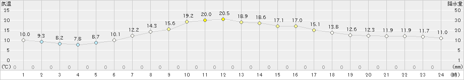 穂別(>2024年06月04日)のアメダスグラフ