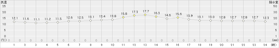 苫小牧(>2024年06月04日)のアメダスグラフ