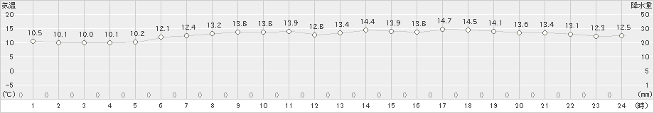 伊達(>2024年06月04日)のアメダスグラフ