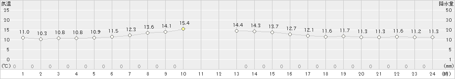 日高門別(>2024年06月04日)のアメダスグラフ