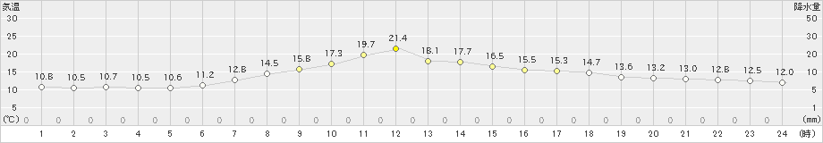 新和(>2024年06月04日)のアメダスグラフ