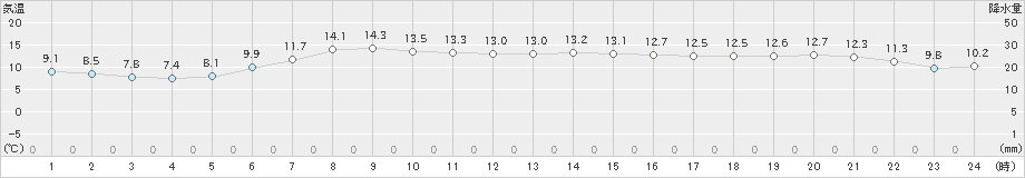 長万部(>2024年06月04日)のアメダスグラフ