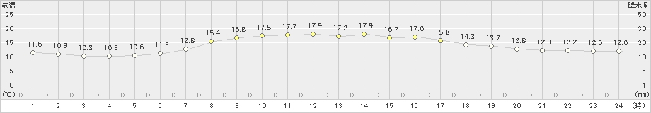 せたな(>2024年06月04日)のアメダスグラフ