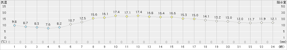 今金(>2024年06月04日)のアメダスグラフ