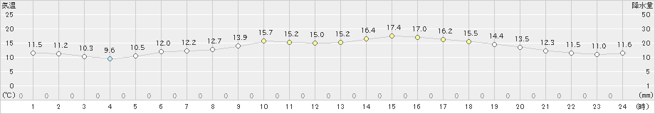 熊石(>2024年06月04日)のアメダスグラフ