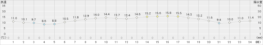 鶉(>2024年06月04日)のアメダスグラフ