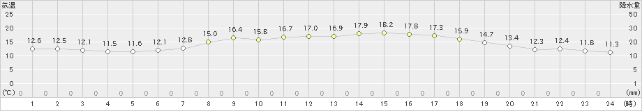 江差(>2024年06月04日)のアメダスグラフ