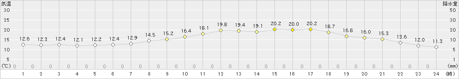 弘前(>2024年06月04日)のアメダスグラフ