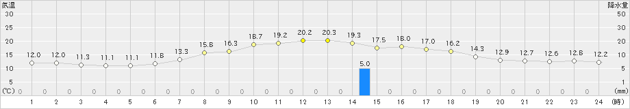 阿仁合(>2024年06月04日)のアメダスグラフ