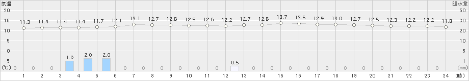 種市(>2024年06月04日)のアメダスグラフ