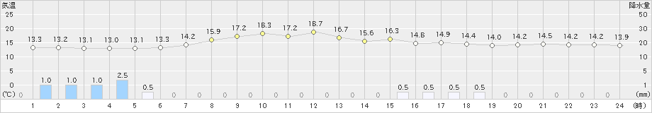 小本(>2024年06月04日)のアメダスグラフ