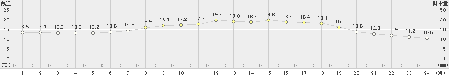 千厩(>2024年06月04日)のアメダスグラフ