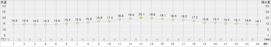 石巻(>2024年06月04日)のアメダスグラフ