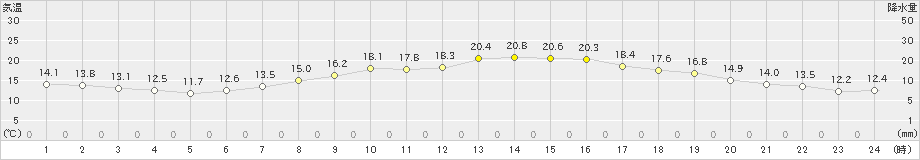 高峰(>2024年06月04日)のアメダスグラフ