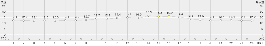 飯舘(>2024年06月04日)のアメダスグラフ