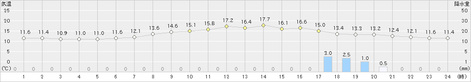 湯本(>2024年06月04日)のアメダスグラフ