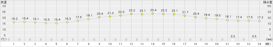 下妻(>2024年06月04日)のアメダスグラフ