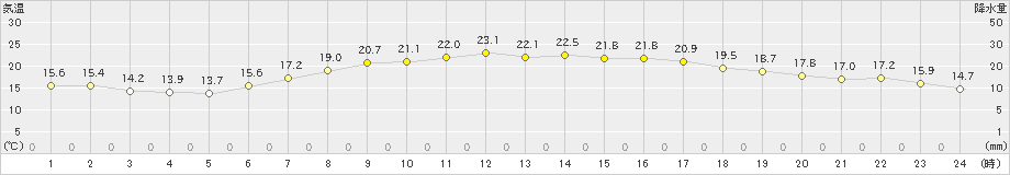 つくば(>2024年06月04日)のアメダスグラフ