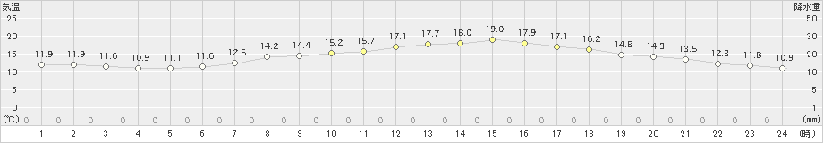 五十里(>2024年06月04日)のアメダスグラフ