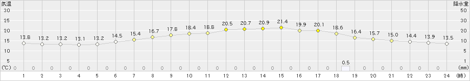 黒磯(>2024年06月04日)のアメダスグラフ