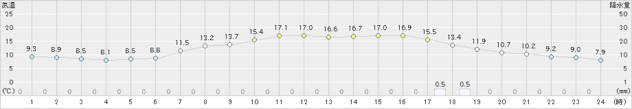 土呂部(>2024年06月04日)のアメダスグラフ