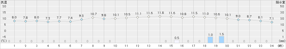 奥日光(>2024年06月04日)のアメダスグラフ