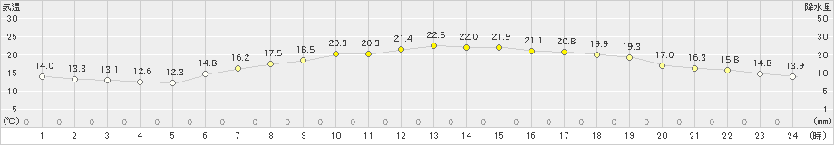 塩谷(>2024年06月04日)のアメダスグラフ