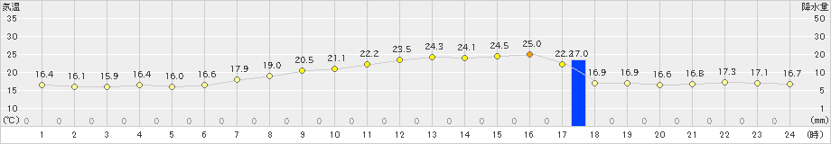 久喜(>2024年06月04日)のアメダスグラフ