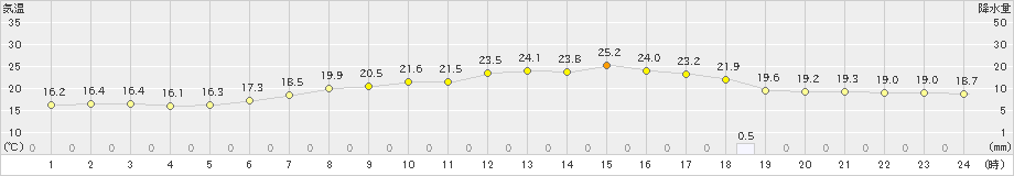 さいたま(>2024年06月04日)のアメダスグラフ