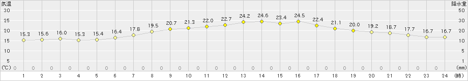 越谷(>2024年06月04日)のアメダスグラフ