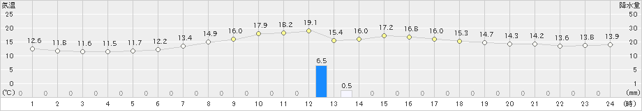 小河内(>2024年06月04日)のアメダスグラフ