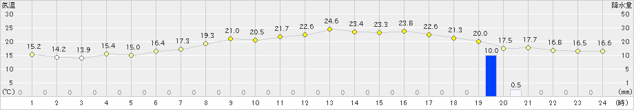 府中(>2024年06月04日)のアメダスグラフ