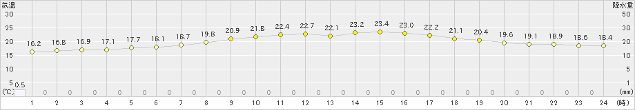 羽田(>2024年06月04日)のアメダスグラフ