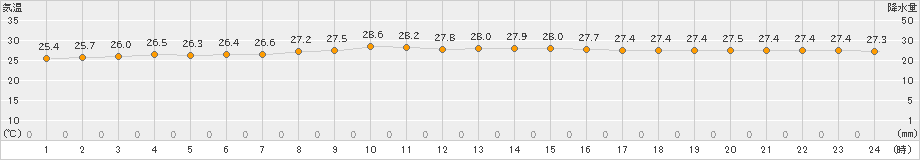 父島(>2024年06月04日)のアメダスグラフ