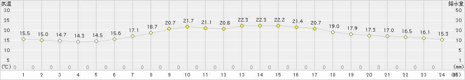 我孫子(>2024年06月04日)のアメダスグラフ