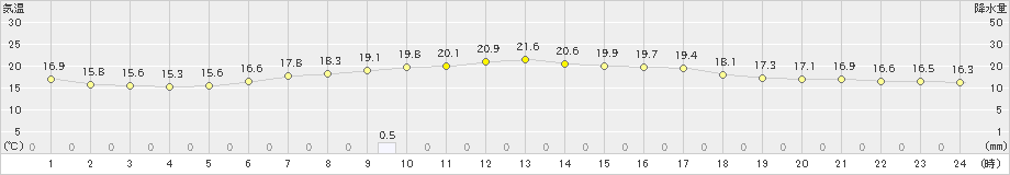 香取(>2024年06月04日)のアメダスグラフ