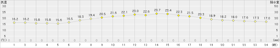 船橋(>2024年06月04日)のアメダスグラフ