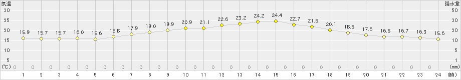 木更津(>2024年06月04日)のアメダスグラフ