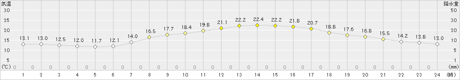 辰野(>2024年06月04日)のアメダスグラフ