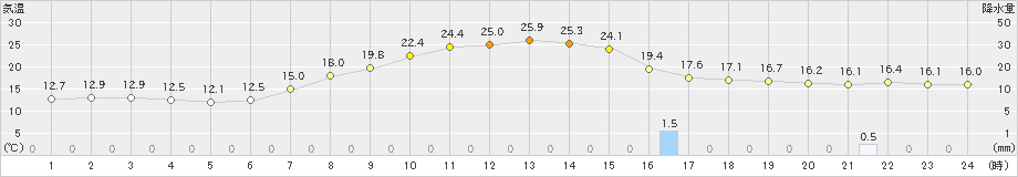 南信濃(>2024年06月04日)のアメダスグラフ