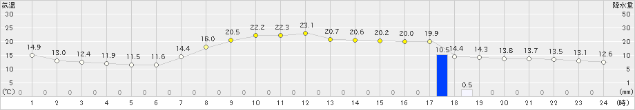 古関(>2024年06月04日)のアメダスグラフ