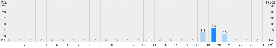 有東木(>2024年06月04日)のアメダスグラフ