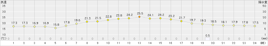 清水(>2024年06月04日)のアメダスグラフ