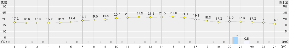 稲取(>2024年06月04日)のアメダスグラフ