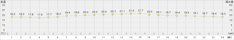 石廊崎(>2024年06月04日)のアメダスグラフ