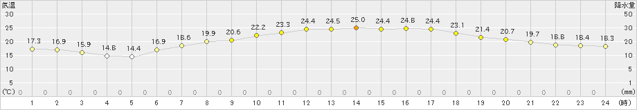 南知多(>2024年06月04日)のアメダスグラフ